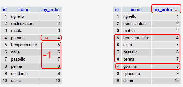 effetti della query di update position