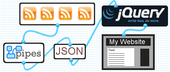 Lettura dei feed attraverso Jquery e Yahoo Pipes